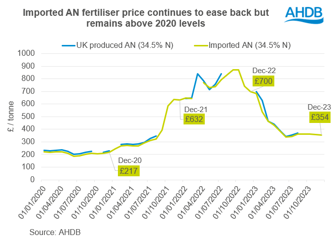 Figure showing fertiliser prices to december AN